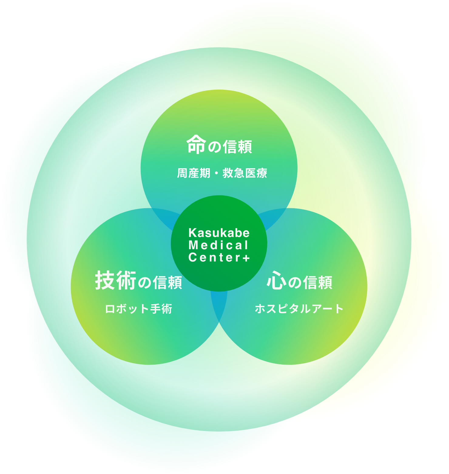 3つの信頼を示すベン図。命の信頼（周産期・災害医療）、技術の信頼（ロボット手術）、心の信頼（ホスピタルアート）の3つの円が重なり、中央にKasukabe Medical Center+と示されています。