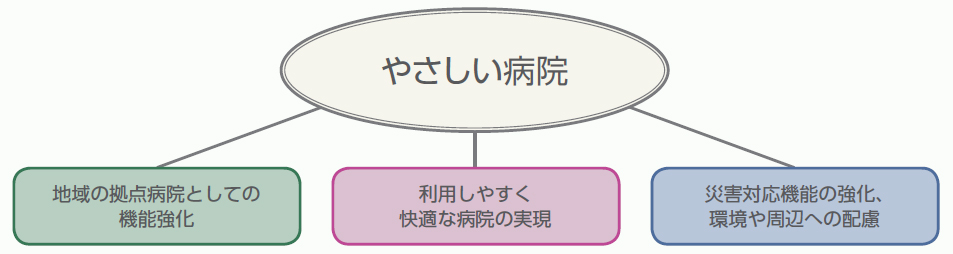 やさしい病院