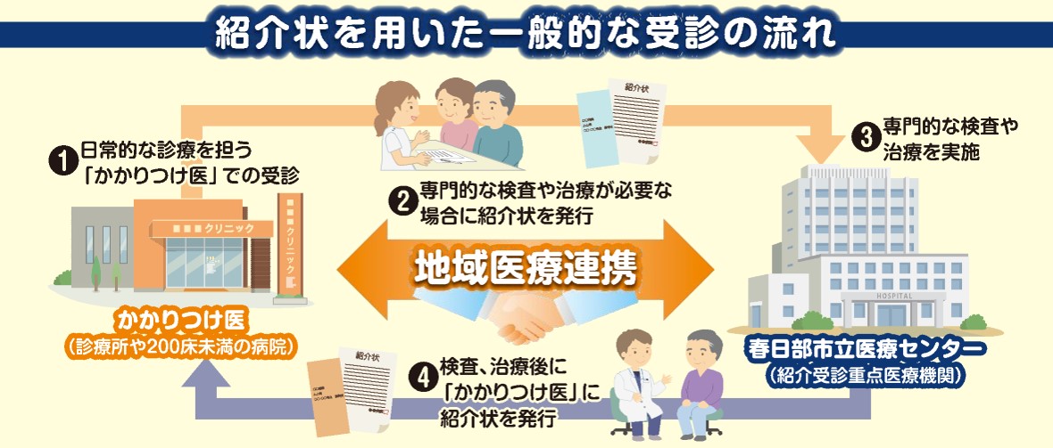 紹介状を用いた一般的な受診の流れ